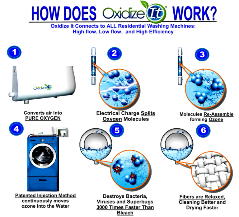 OXIDIZE IT™ Sanatoga Water Conditioning